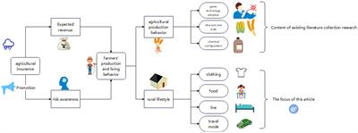 How does agricultural insurance induce farmers to adopt a green lifestyle?